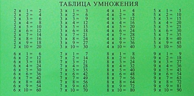 List of Examples from the Multiplication Table