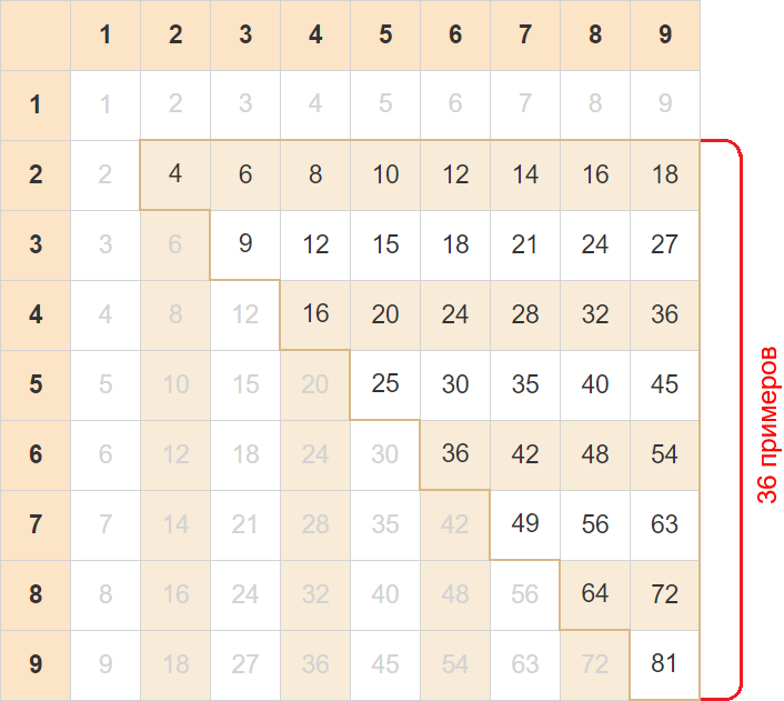 36 базовых примеров из таблицы умножения